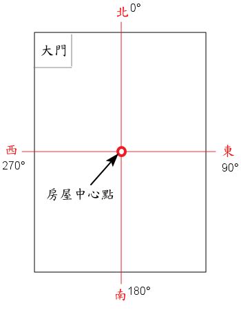 房子方位如何判斷|如何測量住宅方位？指南針法與日出日落觀察法完整教學